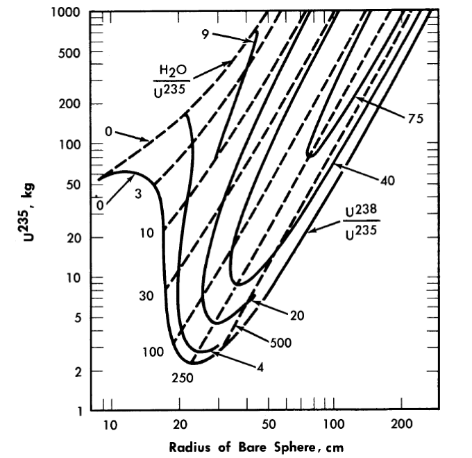 Radius of U235 bare sphere