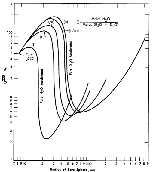 Radius of U235 bare sphere