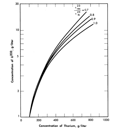 Concentration of U233 in g/Liter