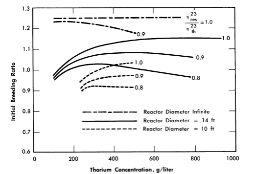 Initial Breeding Ratio